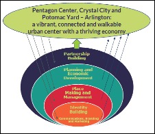 Crystal City and Golden Triangle Business Improvement Districts (BIDs)